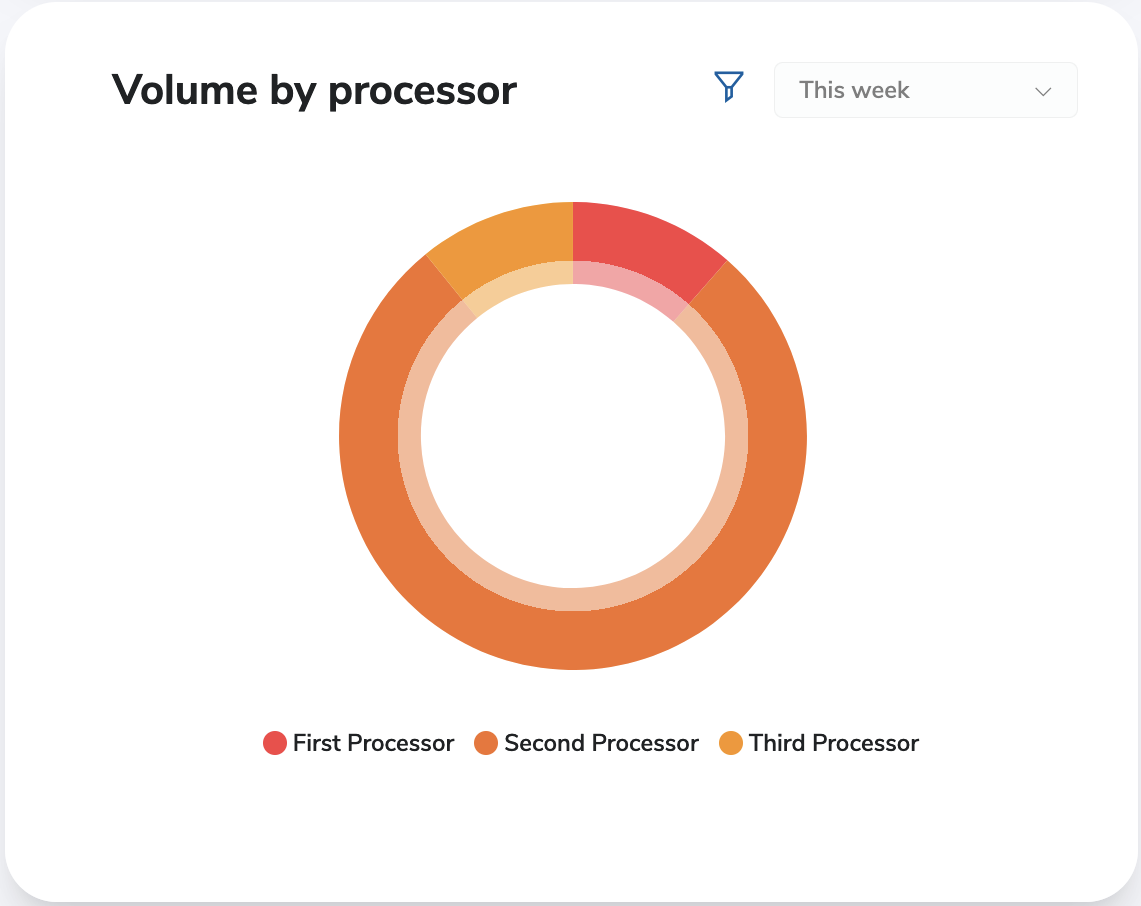Dashboard Volume by Processor Chart